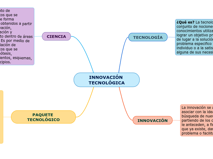 INNOVACIÓN TECNOLÓGICA - Mind Map